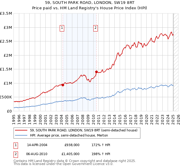 59, SOUTH PARK ROAD, LONDON, SW19 8RT: Price paid vs HM Land Registry's House Price Index