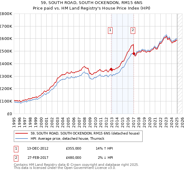 59, SOUTH ROAD, SOUTH OCKENDON, RM15 6NS: Price paid vs HM Land Registry's House Price Index