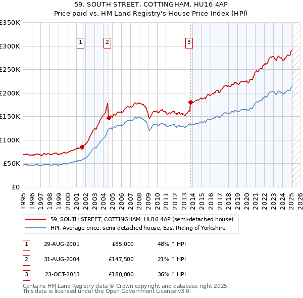 59, SOUTH STREET, COTTINGHAM, HU16 4AP: Price paid vs HM Land Registry's House Price Index