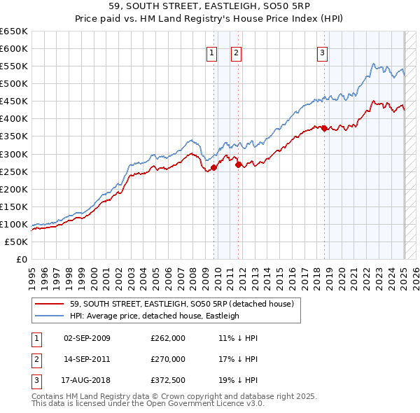 59, SOUTH STREET, EASTLEIGH, SO50 5RP: Price paid vs HM Land Registry's House Price Index