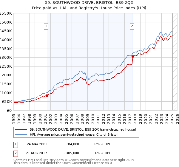59, SOUTHWOOD DRIVE, BRISTOL, BS9 2QX: Price paid vs HM Land Registry's House Price Index