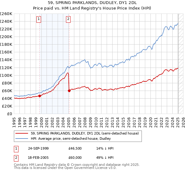 59, SPRING PARKLANDS, DUDLEY, DY1 2DL: Price paid vs HM Land Registry's House Price Index