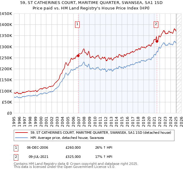 59, ST CATHERINES COURT, MARITIME QUARTER, SWANSEA, SA1 1SD: Price paid vs HM Land Registry's House Price Index