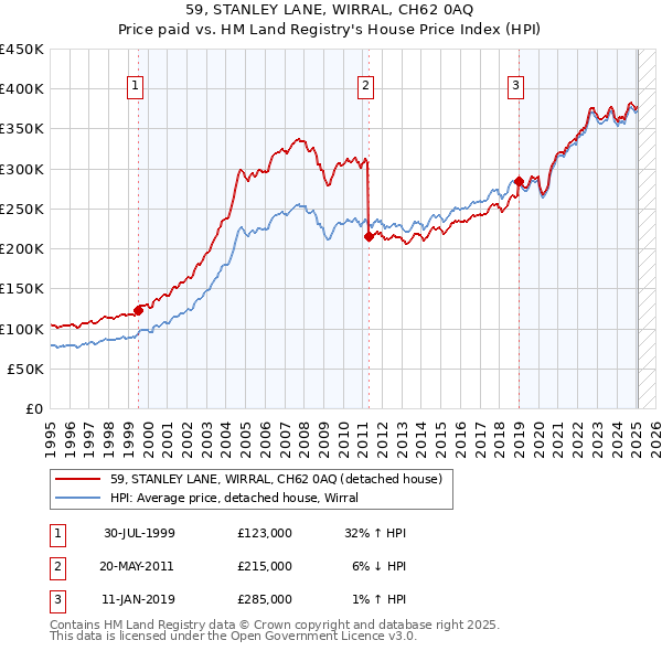 59, STANLEY LANE, WIRRAL, CH62 0AQ: Price paid vs HM Land Registry's House Price Index