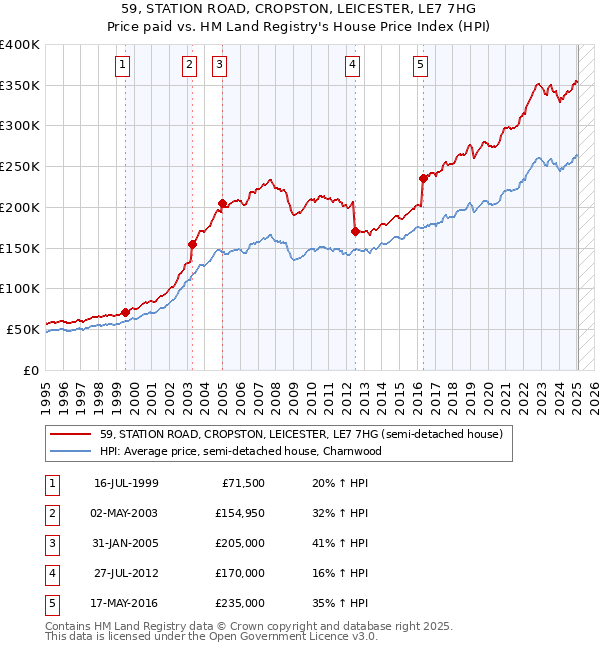 59, STATION ROAD, CROPSTON, LEICESTER, LE7 7HG: Price paid vs HM Land Registry's House Price Index