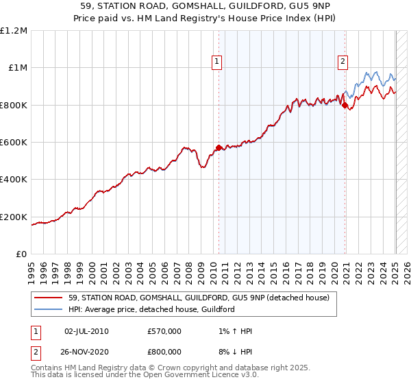59, STATION ROAD, GOMSHALL, GUILDFORD, GU5 9NP: Price paid vs HM Land Registry's House Price Index