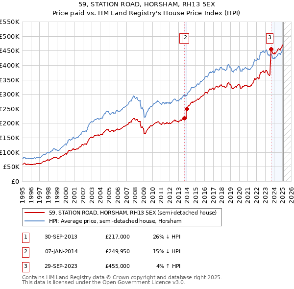 59, STATION ROAD, HORSHAM, RH13 5EX: Price paid vs HM Land Registry's House Price Index