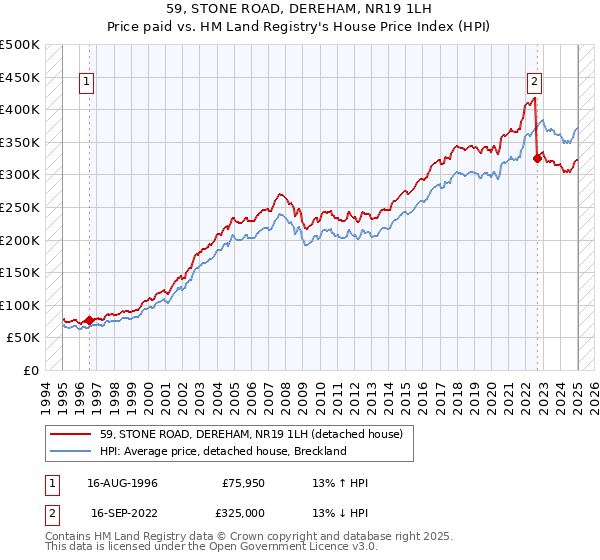 59, STONE ROAD, DEREHAM, NR19 1LH: Price paid vs HM Land Registry's House Price Index