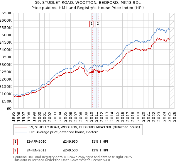 59, STUDLEY ROAD, WOOTTON, BEDFORD, MK43 9DL: Price paid vs HM Land Registry's House Price Index