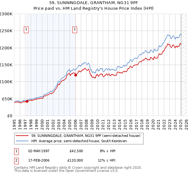 59, SUNNINGDALE, GRANTHAM, NG31 9PF: Price paid vs HM Land Registry's House Price Index