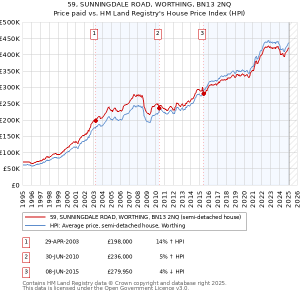 59, SUNNINGDALE ROAD, WORTHING, BN13 2NQ: Price paid vs HM Land Registry's House Price Index