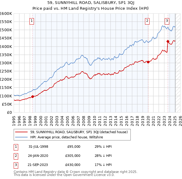 59, SUNNYHILL ROAD, SALISBURY, SP1 3QJ: Price paid vs HM Land Registry's House Price Index