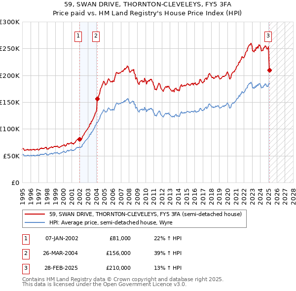 59, SWAN DRIVE, THORNTON-CLEVELEYS, FY5 3FA: Price paid vs HM Land Registry's House Price Index