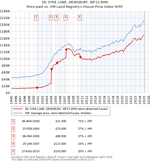 59, SYKE LANE, DEWSBURY, WF12 8HN: Price paid vs HM Land Registry's House Price Index