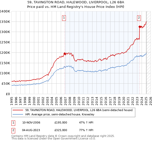 59, TAVINGTON ROAD, HALEWOOD, LIVERPOOL, L26 6BA: Price paid vs HM Land Registry's House Price Index