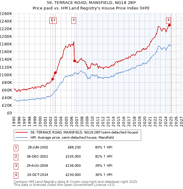59, TERRACE ROAD, MANSFIELD, NG18 2BP: Price paid vs HM Land Registry's House Price Index