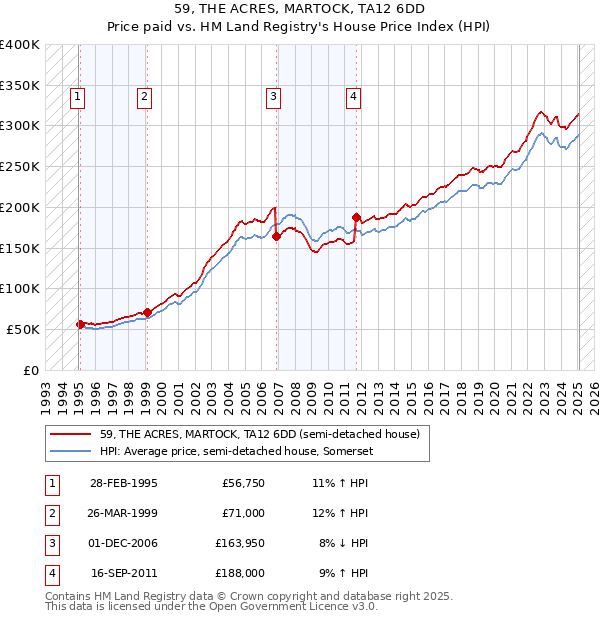 59, THE ACRES, MARTOCK, TA12 6DD: Price paid vs HM Land Registry's House Price Index
