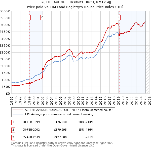59, THE AVENUE, HORNCHURCH, RM12 4JJ: Price paid vs HM Land Registry's House Price Index