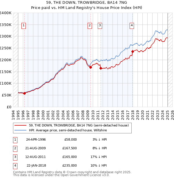 59, THE DOWN, TROWBRIDGE, BA14 7NG: Price paid vs HM Land Registry's House Price Index