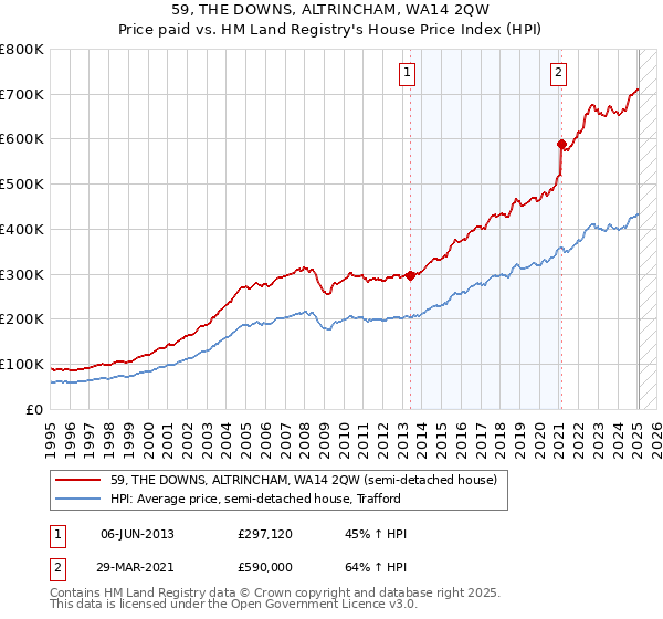 59, THE DOWNS, ALTRINCHAM, WA14 2QW: Price paid vs HM Land Registry's House Price Index