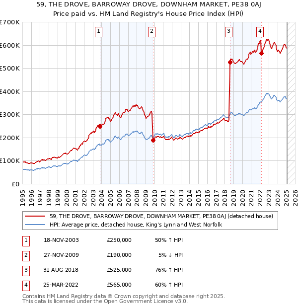 59, THE DROVE, BARROWAY DROVE, DOWNHAM MARKET, PE38 0AJ: Price paid vs HM Land Registry's House Price Index