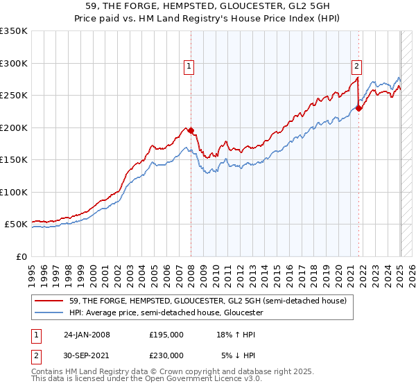 59, THE FORGE, HEMPSTED, GLOUCESTER, GL2 5GH: Price paid vs HM Land Registry's House Price Index