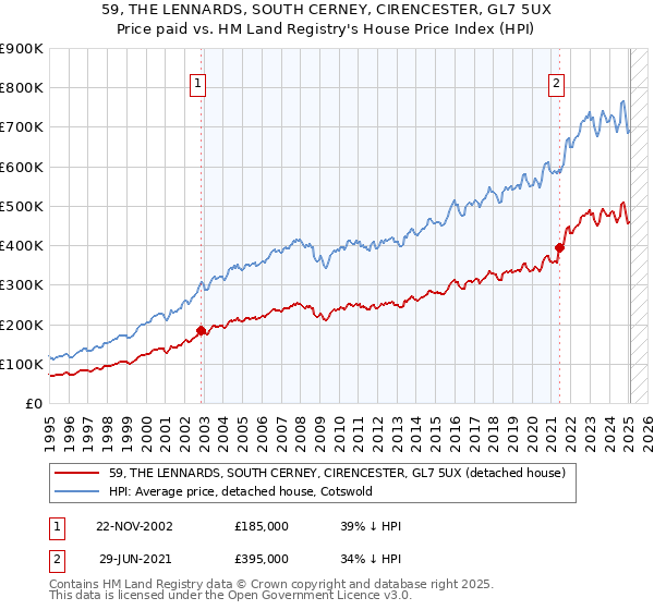 59, THE LENNARDS, SOUTH CERNEY, CIRENCESTER, GL7 5UX: Price paid vs HM Land Registry's House Price Index