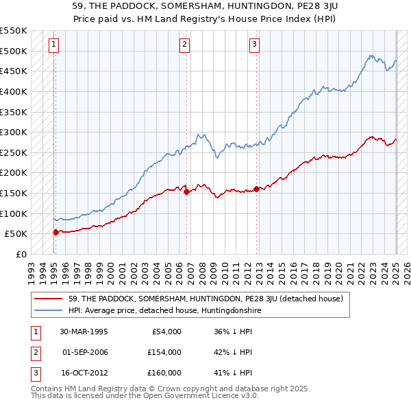 59, THE PADDOCK, SOMERSHAM, HUNTINGDON, PE28 3JU: Price paid vs HM Land Registry's House Price Index