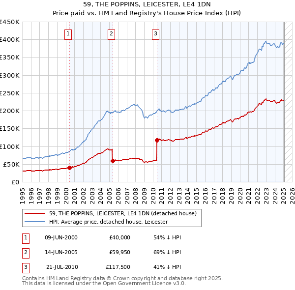 59, THE POPPINS, LEICESTER, LE4 1DN: Price paid vs HM Land Registry's House Price Index