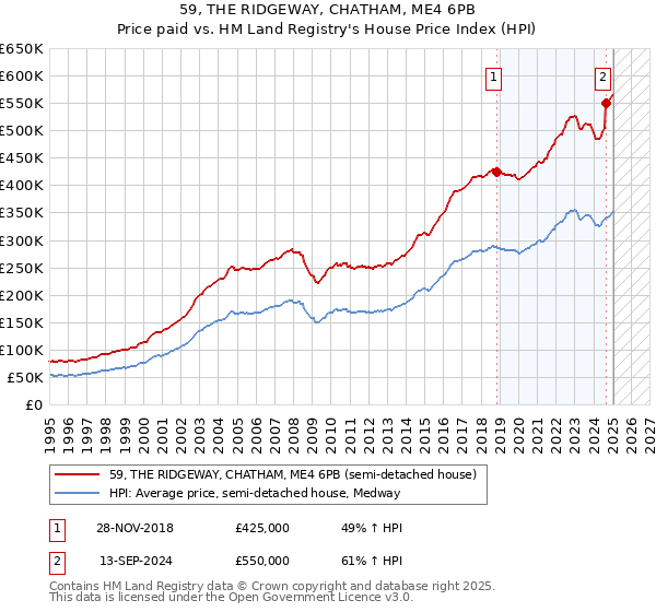 59, THE RIDGEWAY, CHATHAM, ME4 6PB: Price paid vs HM Land Registry's House Price Index