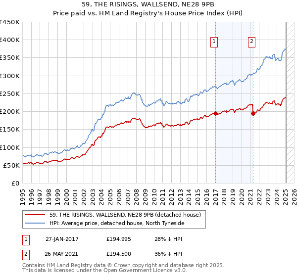 59, THE RISINGS, WALLSEND, NE28 9PB: Price paid vs HM Land Registry's House Price Index