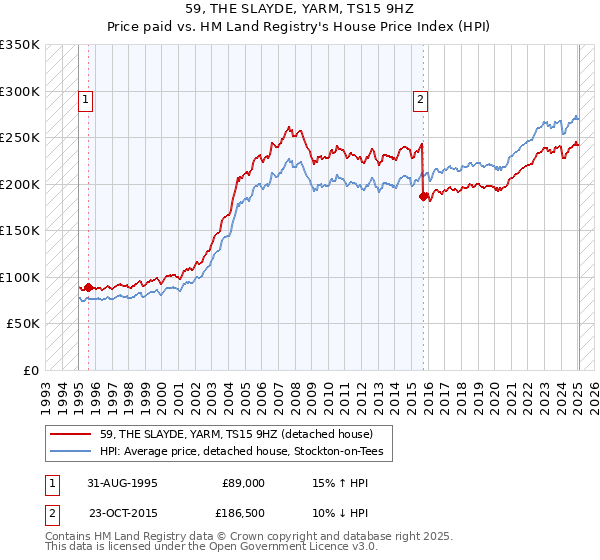 59, THE SLAYDE, YARM, TS15 9HZ: Price paid vs HM Land Registry's House Price Index