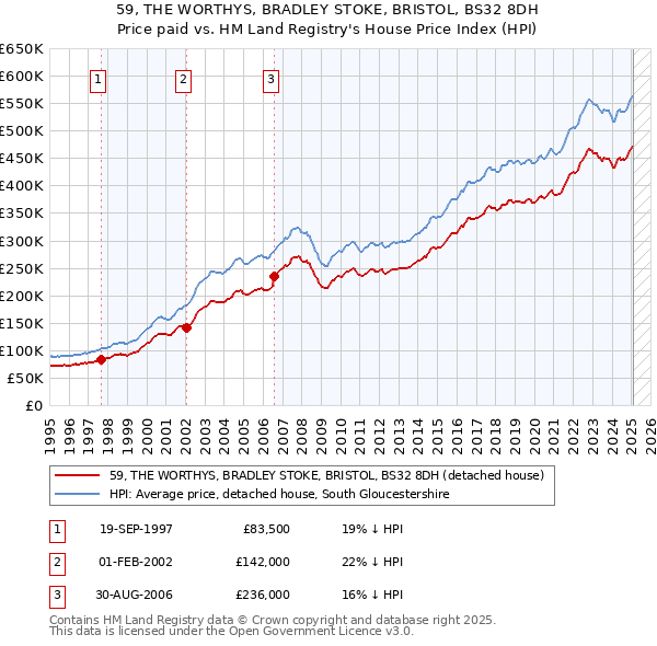 59, THE WORTHYS, BRADLEY STOKE, BRISTOL, BS32 8DH: Price paid vs HM Land Registry's House Price Index