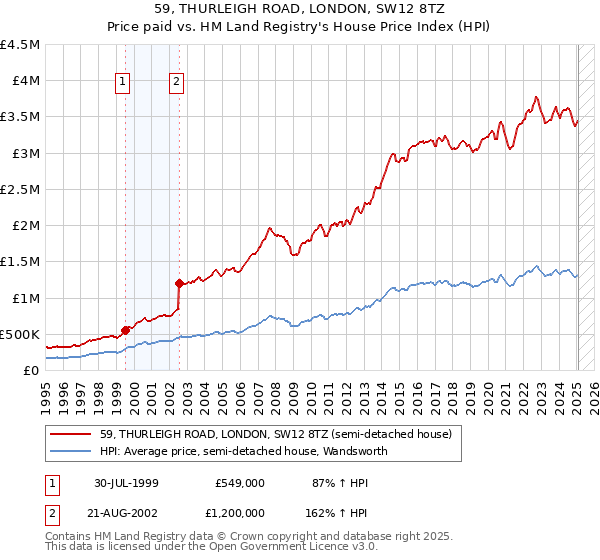 59, THURLEIGH ROAD, LONDON, SW12 8TZ: Price paid vs HM Land Registry's House Price Index