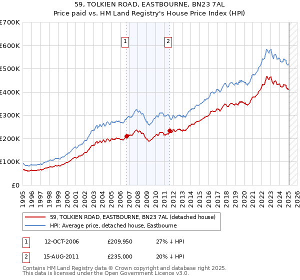 59, TOLKIEN ROAD, EASTBOURNE, BN23 7AL: Price paid vs HM Land Registry's House Price Index