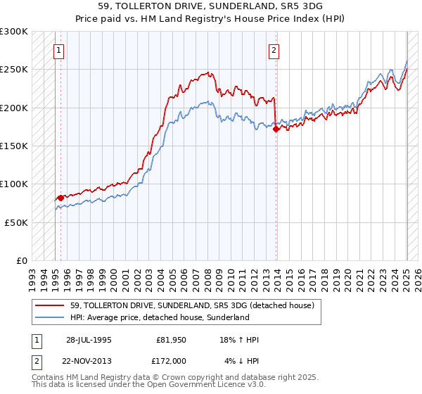 59, TOLLERTON DRIVE, SUNDERLAND, SR5 3DG: Price paid vs HM Land Registry's House Price Index