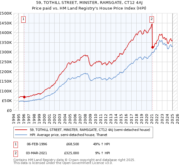59, TOTHILL STREET, MINSTER, RAMSGATE, CT12 4AJ: Price paid vs HM Land Registry's House Price Index