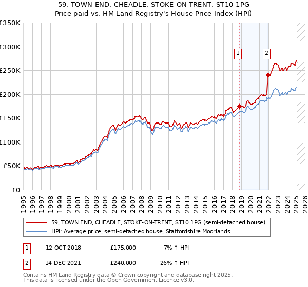 59, TOWN END, CHEADLE, STOKE-ON-TRENT, ST10 1PG: Price paid vs HM Land Registry's House Price Index