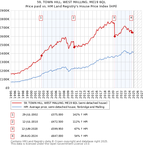 59, TOWN HILL, WEST MALLING, ME19 6QL: Price paid vs HM Land Registry's House Price Index