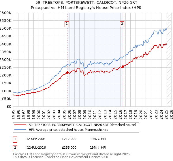59, TREETOPS, PORTSKEWETT, CALDICOT, NP26 5RT: Price paid vs HM Land Registry's House Price Index