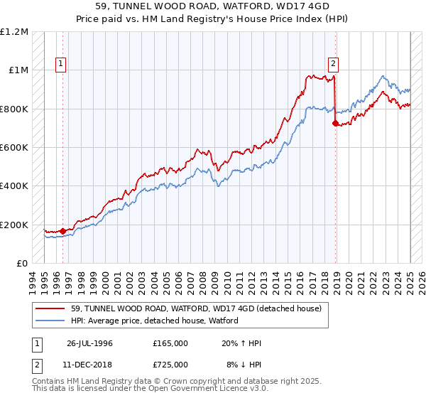 59, TUNNEL WOOD ROAD, WATFORD, WD17 4GD: Price paid vs HM Land Registry's House Price Index