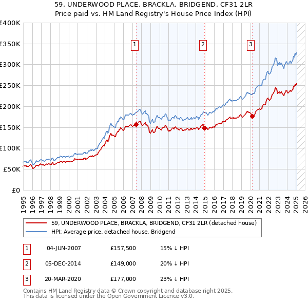59, UNDERWOOD PLACE, BRACKLA, BRIDGEND, CF31 2LR: Price paid vs HM Land Registry's House Price Index