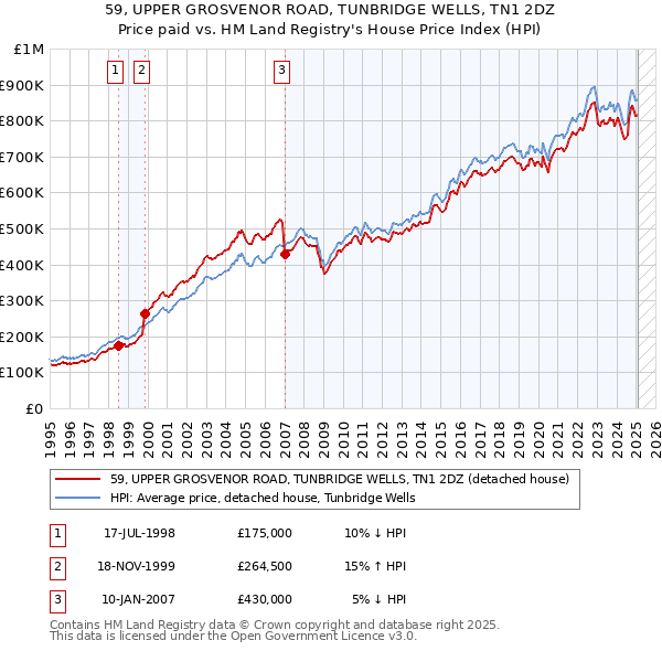 59, UPPER GROSVENOR ROAD, TUNBRIDGE WELLS, TN1 2DZ: Price paid vs HM Land Registry's House Price Index