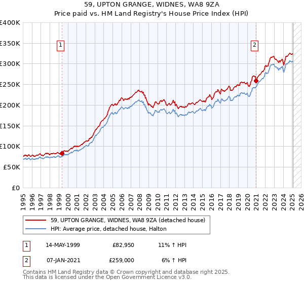 59, UPTON GRANGE, WIDNES, WA8 9ZA: Price paid vs HM Land Registry's House Price Index