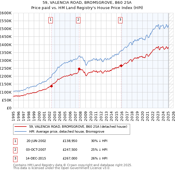 59, VALENCIA ROAD, BROMSGROVE, B60 2SA: Price paid vs HM Land Registry's House Price Index