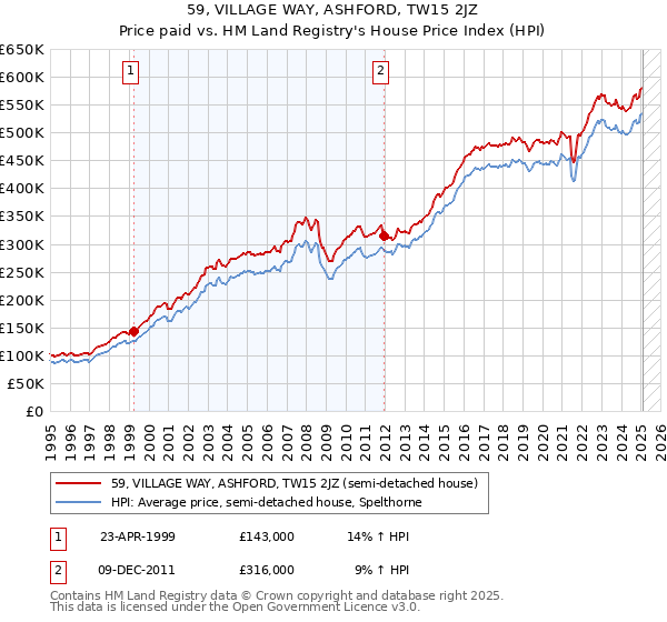 59, VILLAGE WAY, ASHFORD, TW15 2JZ: Price paid vs HM Land Registry's House Price Index