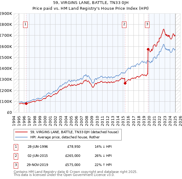 59, VIRGINS LANE, BATTLE, TN33 0JH: Price paid vs HM Land Registry's House Price Index