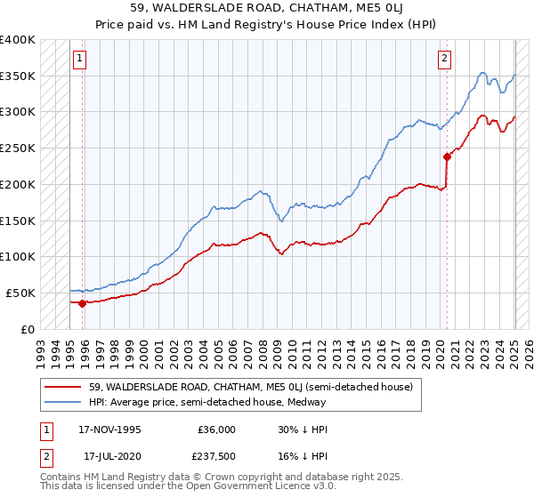 59, WALDERSLADE ROAD, CHATHAM, ME5 0LJ: Price paid vs HM Land Registry's House Price Index