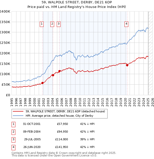 59, WALPOLE STREET, DERBY, DE21 6DP: Price paid vs HM Land Registry's House Price Index
