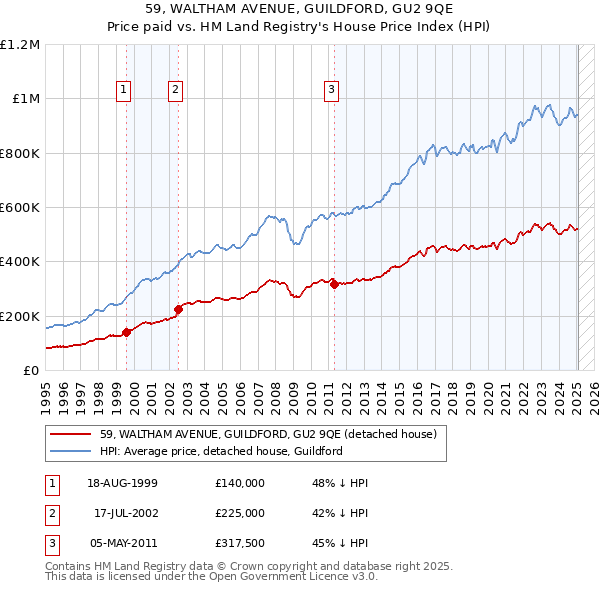 59, WALTHAM AVENUE, GUILDFORD, GU2 9QE: Price paid vs HM Land Registry's House Price Index